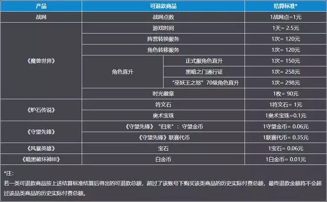 网易开放暴雪游戏退款申请通道 可退款商品有哪些？时间截止到什么时候？