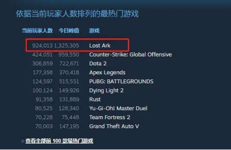 MMORPG已没落？Steam峰值第二的MMO告诉你这是个错觉