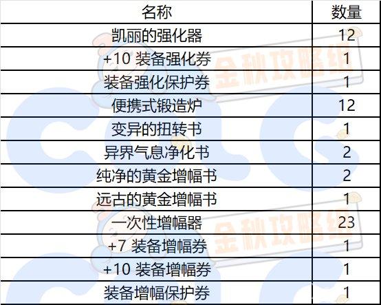 dnf秋之风通行证奖励是什么 秋之风通行证材料礼盒装扮奖励介绍